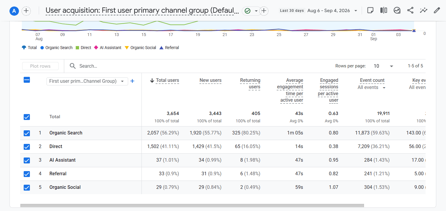 Google Analytics 4 user acquisition report showing Organic Search, Direct, AI Assistant, Referral, and Organic Social channels