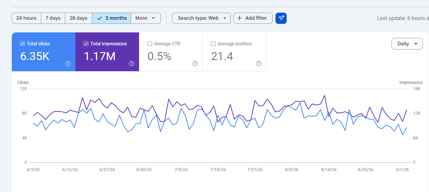 Google Search Console 3-month chart showing 1.17M impressions and 6.35K clicks for the clinic's site