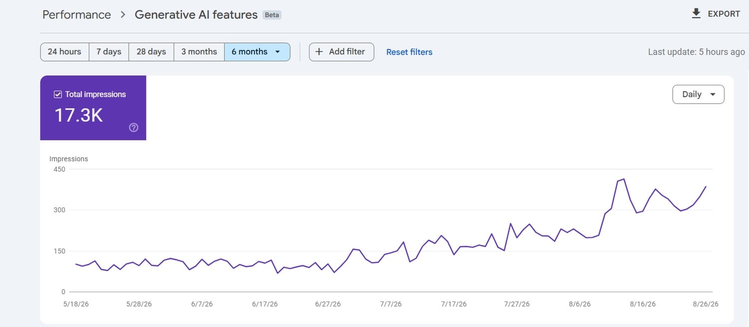 Google Search Console Generative AI features chart showing 17.3K impressions over six months