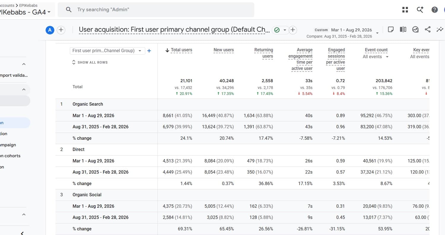GA4 showing EPIKebabs organic search traffic up 24.1% and organic social up 69.3%