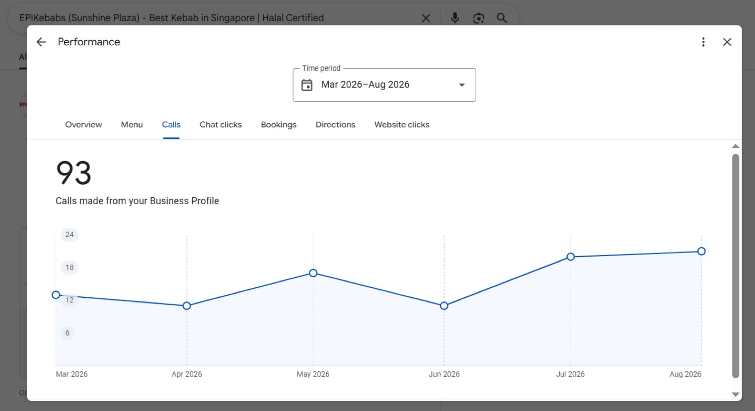 Google Business Profile calls chart for EPIKebabs Sunshine Plaza showing 93 calls