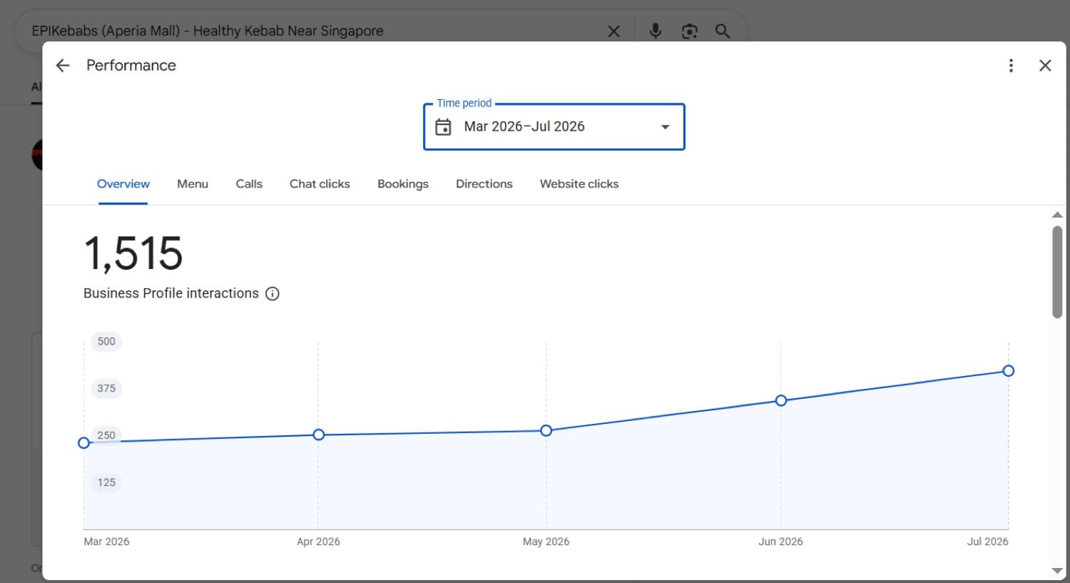 Google Business Profile interactions chart for EPIKebabs Aperia Mall showing 1,515 interactions