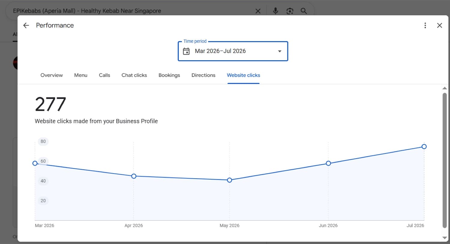 Google Business Profile website clicks chart for EPIKebabs Aperia Mall showing 277 clicks