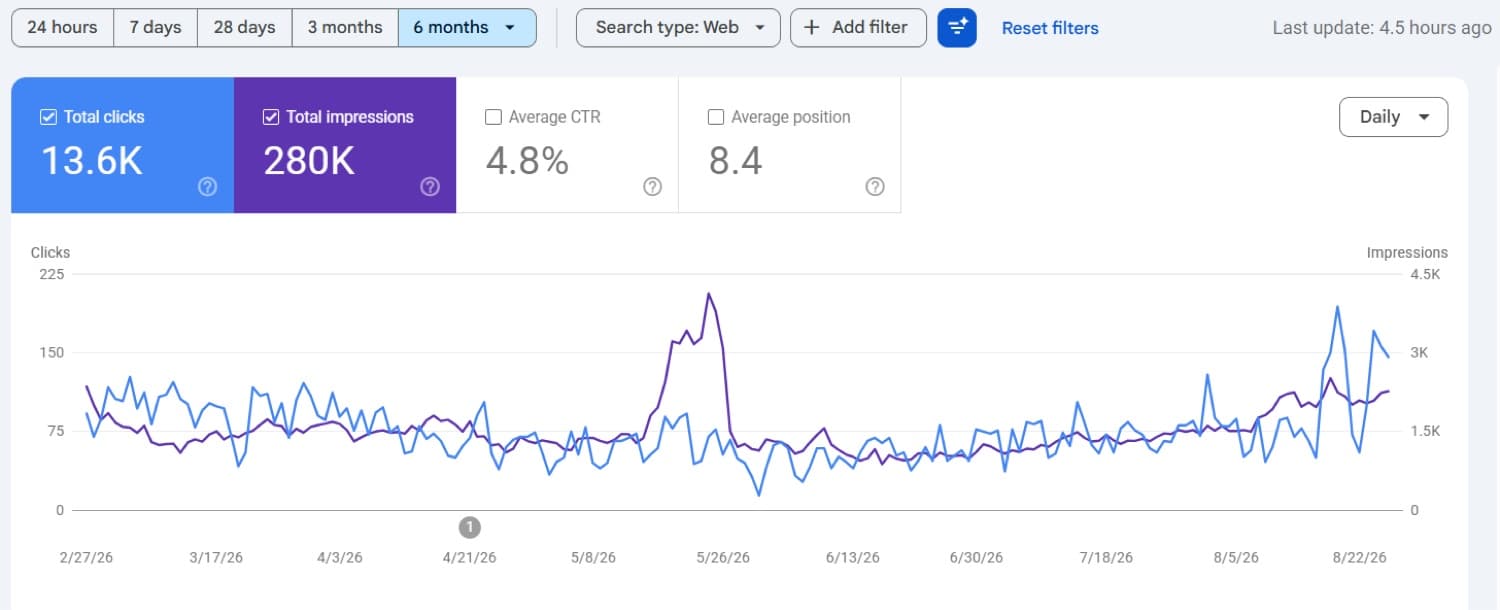 Google Search Console showing EPIKebabs 13.6K clicks and 280K impressions over six months