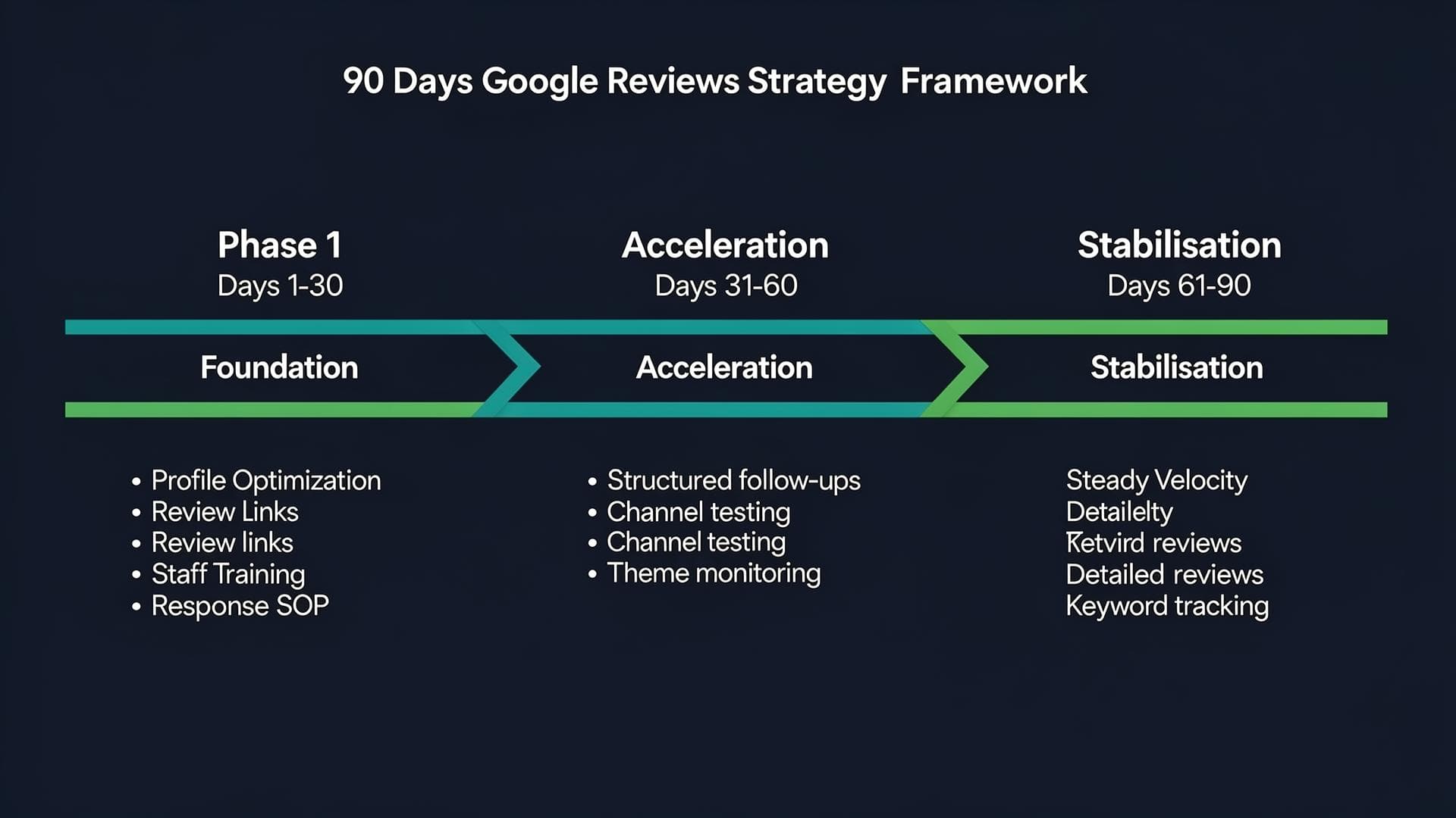 Google Reviews Strategy: 90-Day Framework for Singapore SMBs