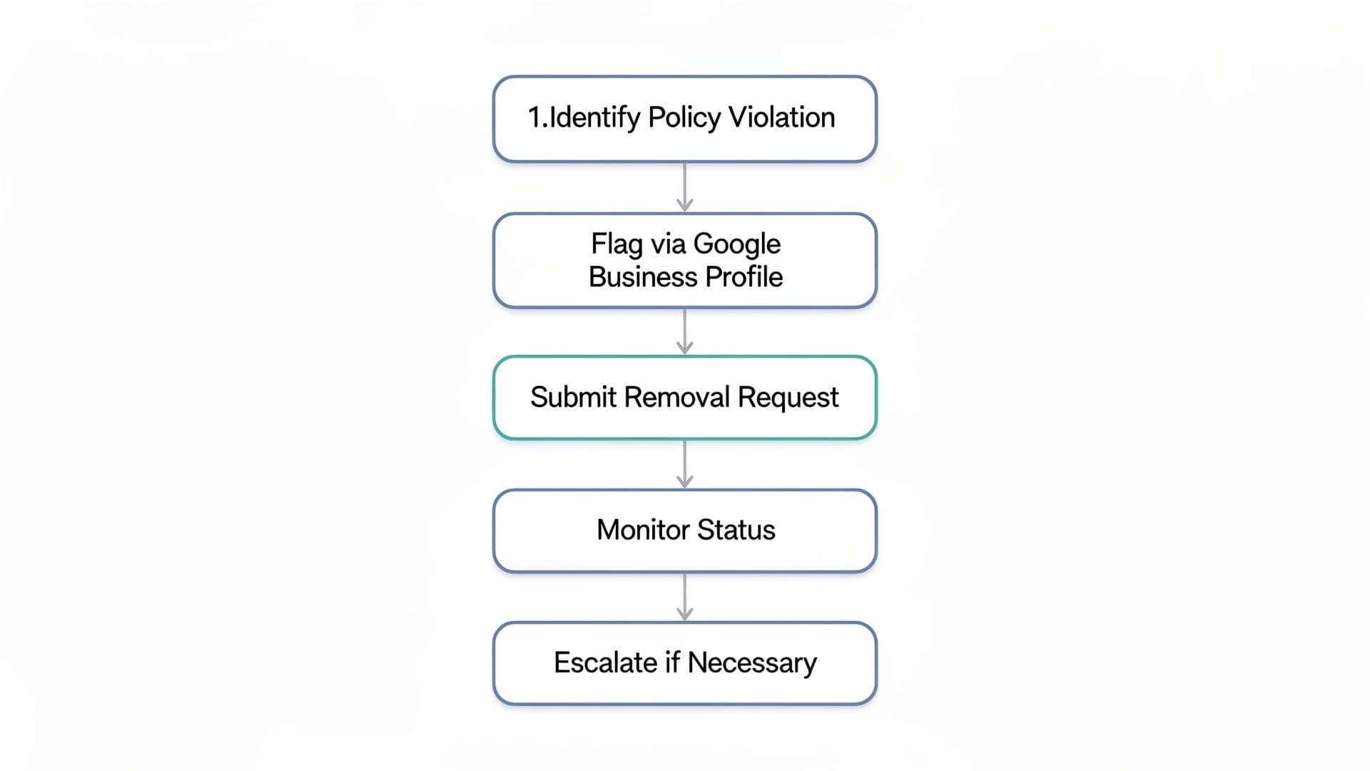 Fake or Unfair Google Reviews: What Singapore Businesses Can Do