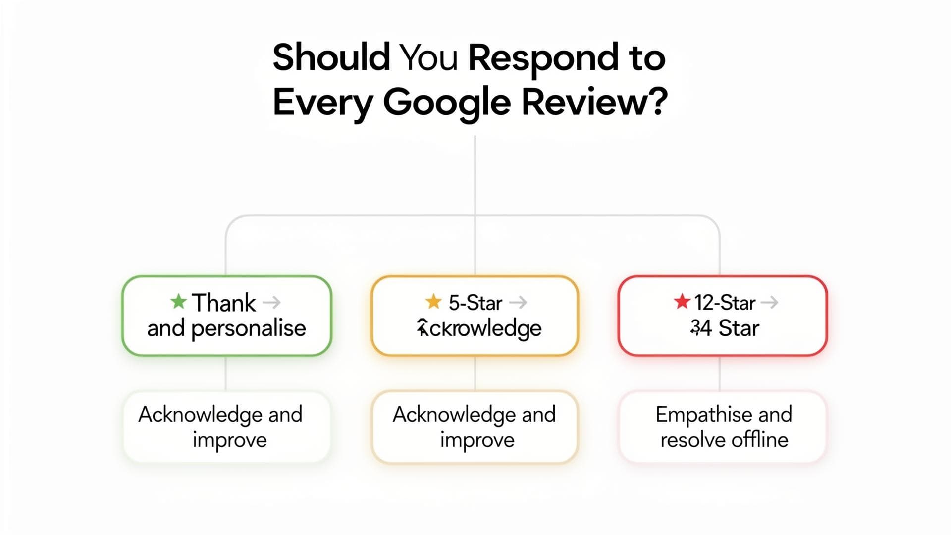 Should You Respond to Every Google Review? The Answer Is Yes