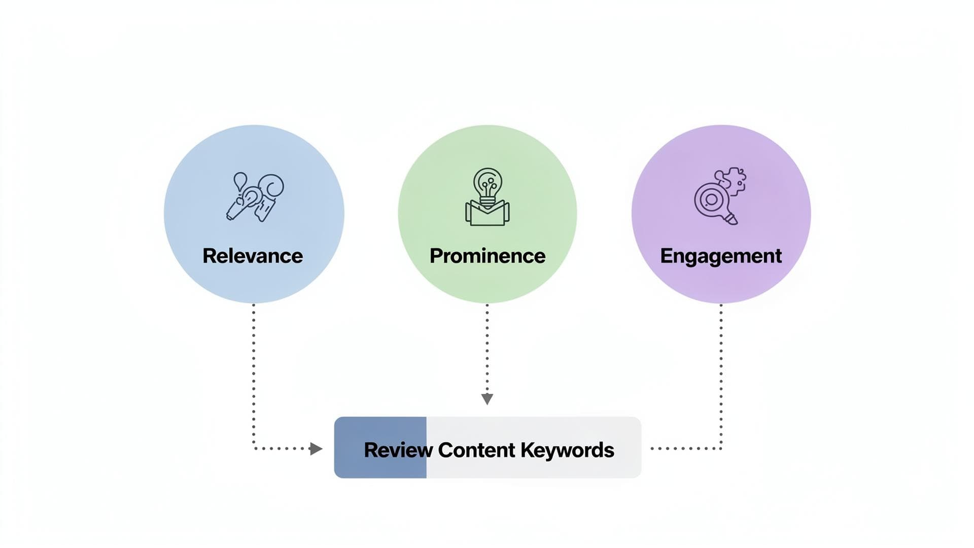 Do Keywords in Google Reviews Help Local SEO?