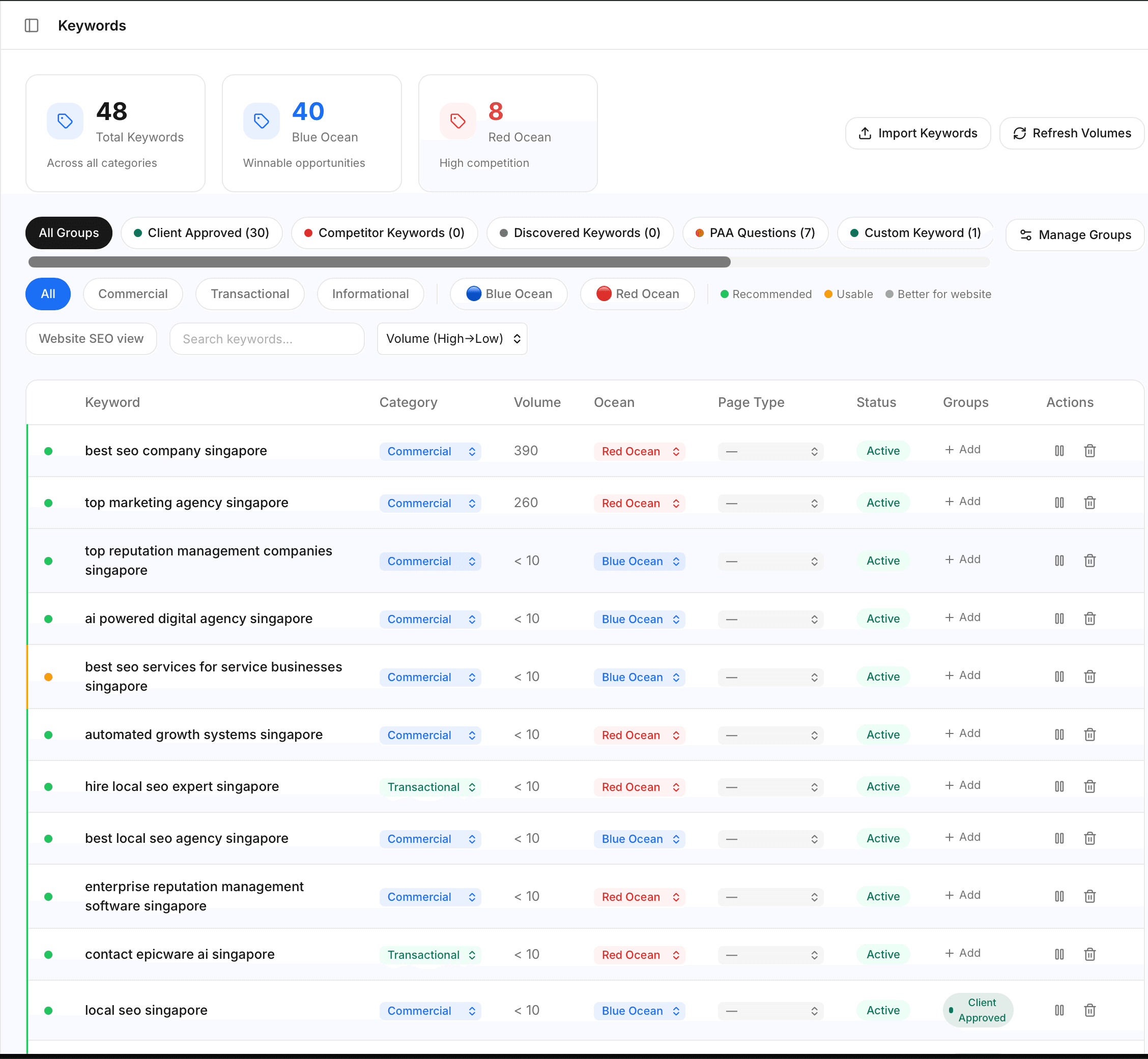 Keyword ranking opportunities table